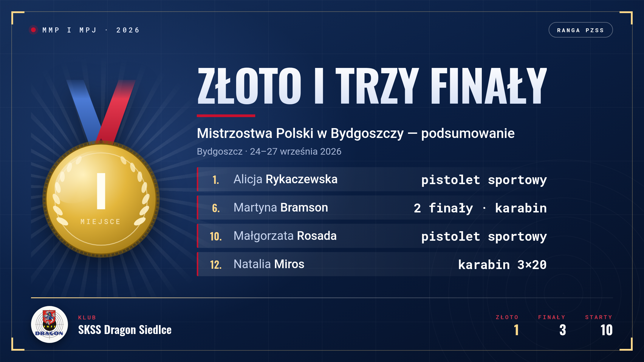 Grafika podsumowania: złoto i trzy finały zawodniczek SKSS Dragon Siedlce na Młodzieżowych Mistrzostwach Polski i Mistrzostwach Polski Juniorów, Bydgoszcz 2026